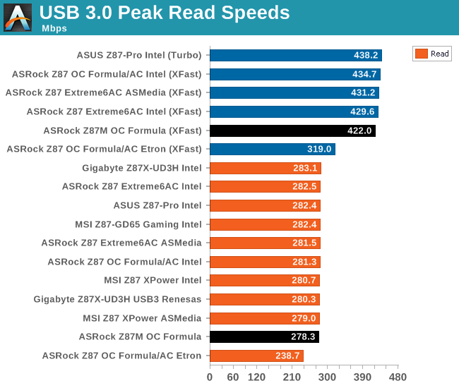 USB 3.0 Peak Read Speeds
