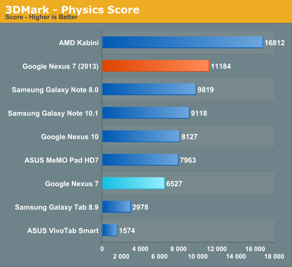 3DMark - Physics Score