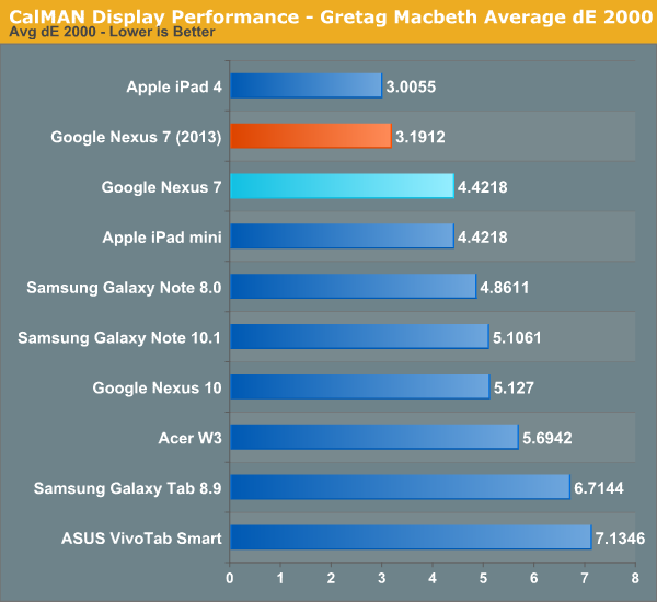 CalMAN Display Performance - Gretag Macbeth Average dE 2000