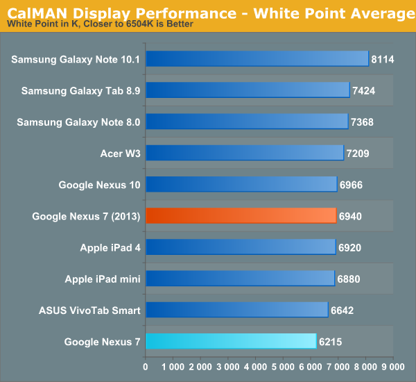 CalMAN Display Performance - White Point Average