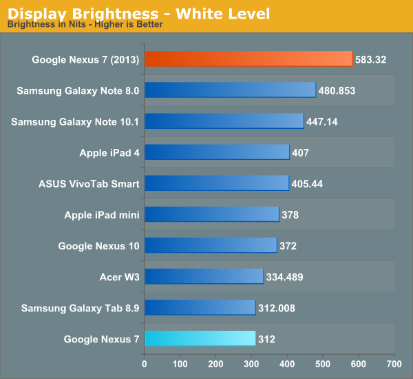 Display Brightness - White Level