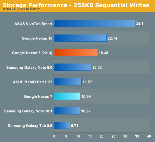 Storage Performance - 256KB Sequential Writes