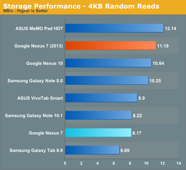 Storage Performance - 4KB Random Reads