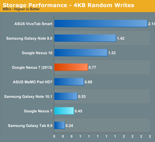 Storage Performance - 4KB Random Writes