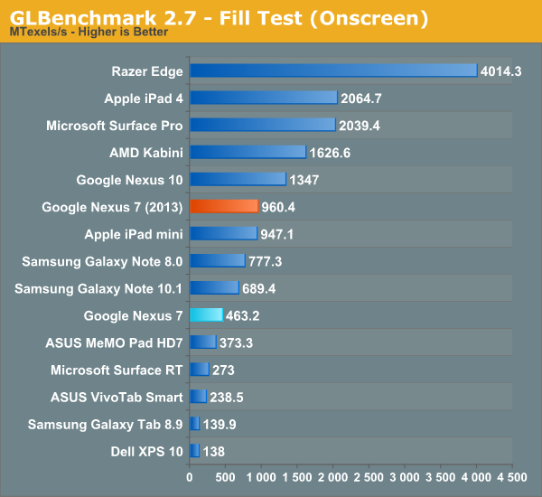 GLBenchmark 2.7 - Fill Test (Onscreen)