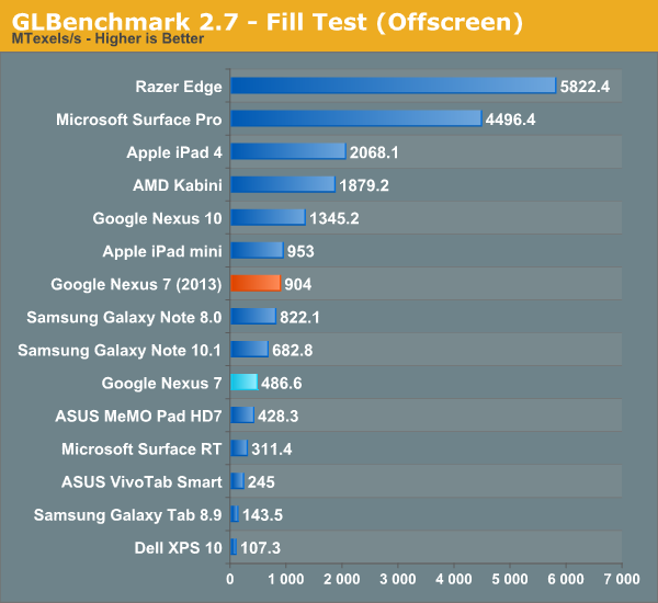 GLBenchmark 2.7 - Fill Test (Offscreen)