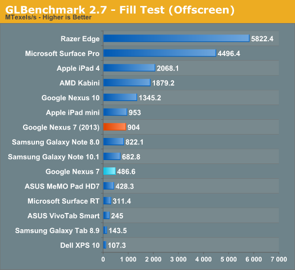 Performance And Storage Performance Nexus 7 13 Mini Review