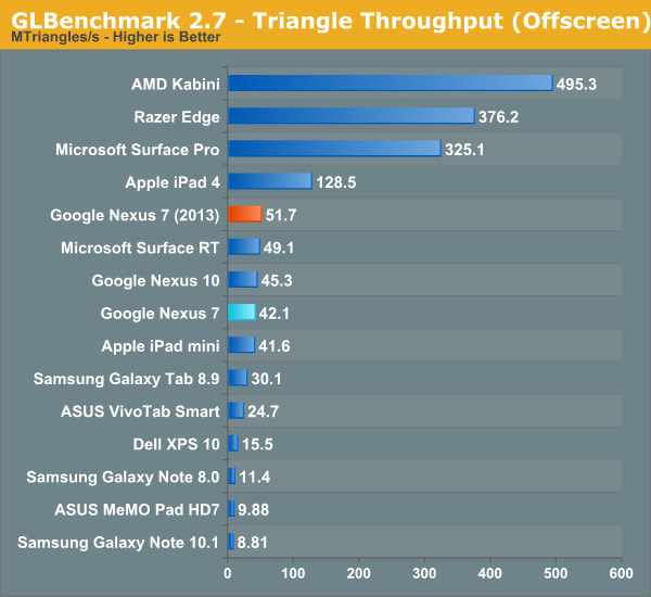 GLBenchmark 2.7 - Triangle Throughput (Offscreen)