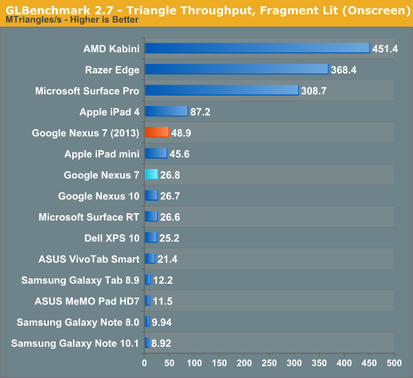 GLBenchmark 2.7 - Triangle Throughput, Fragment Lit (Onscreen)