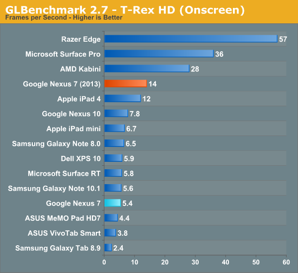 GLBenchmark 2.7 - T-Rex HD (Onscreen)