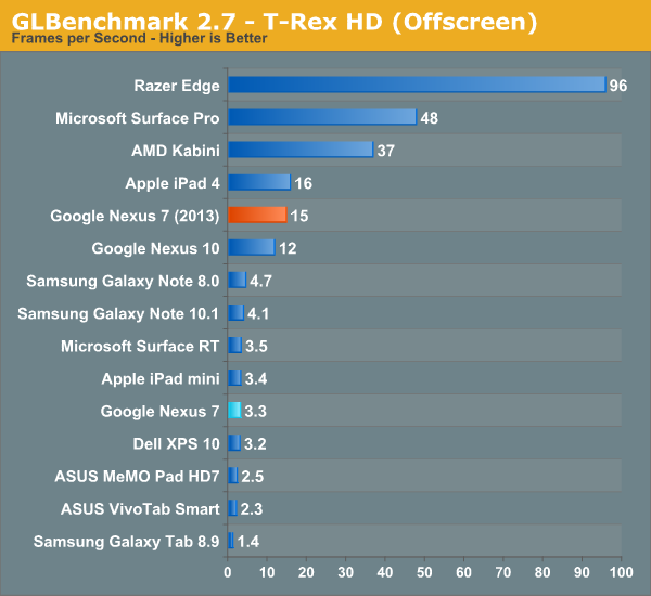 GLBenchmark 2.7 - T-Rex HD (Offscreen)