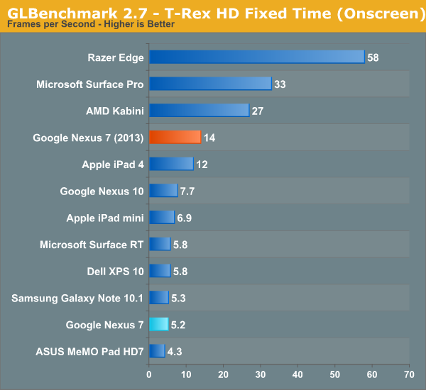 GLBenchmark 2.7 - T-Rex HD Fixed Time (Onscreen)