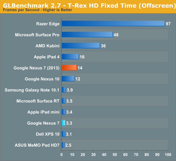 GLBenchmark 2.7 - T-Rex HD Fixed Time (Offscreen)