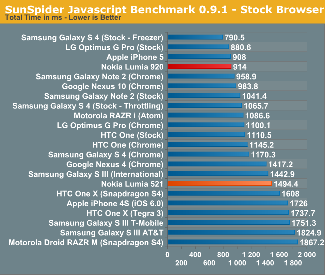 SunSpider Javascript Benchmark 0.9.1—Stock Browser
