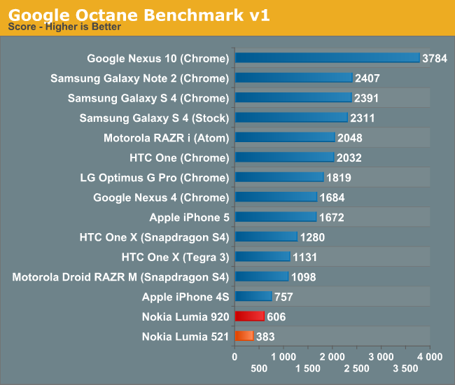 Google Octane Benchmark v1