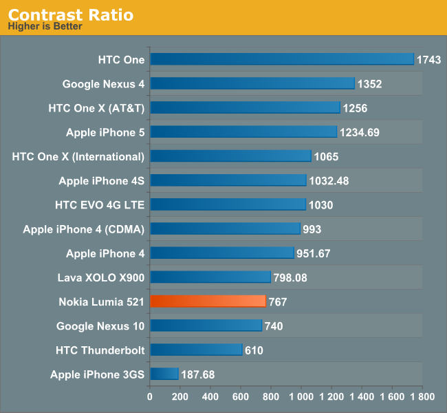 Contrast Ratio Chart