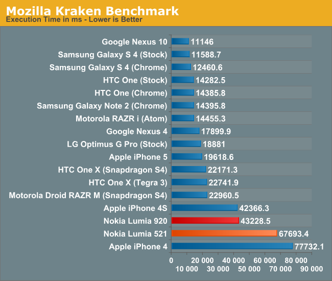 Mozilla Kraken Benchmark