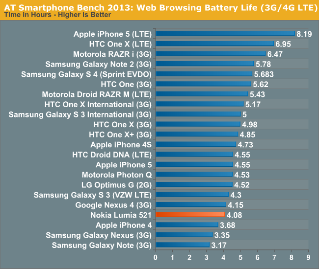 AT Smartphone Bench 2013: Web Browsing Battery Life (3G/4G LTE)