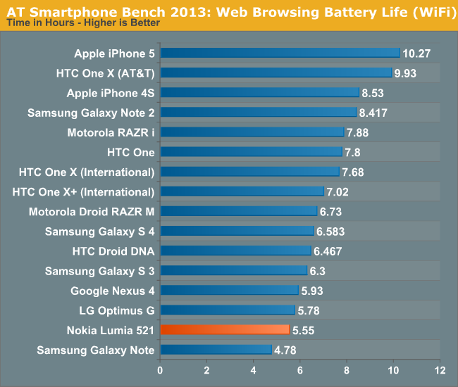 AT Smartphone Bench 2013: Web Browsing Battery Life (WiFi)