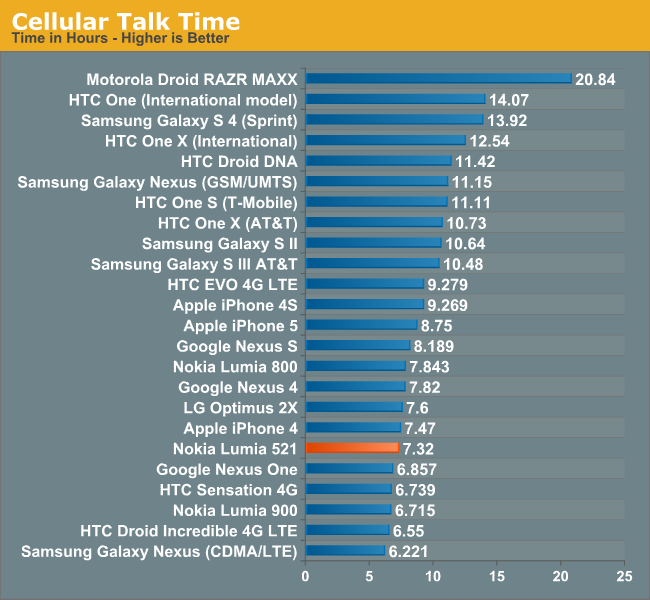 Cellular Talk Time