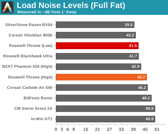 Load Noise Levels (Full Fat)