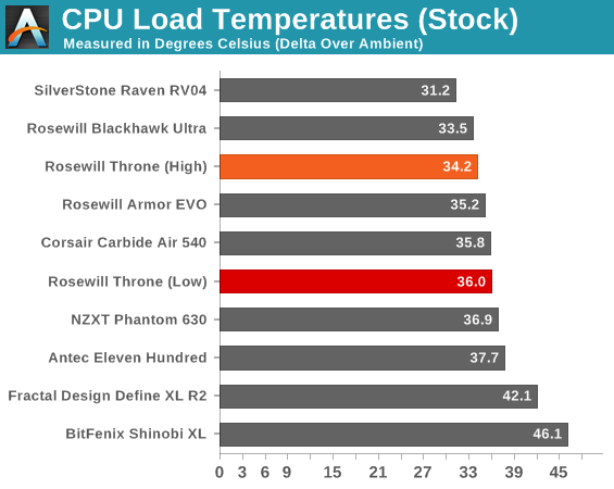 CPU Load Temperatures (Stock)