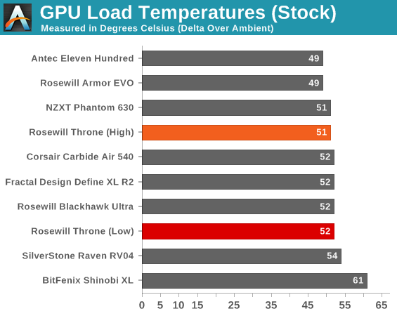 GPU Load Temperatures (Stock)