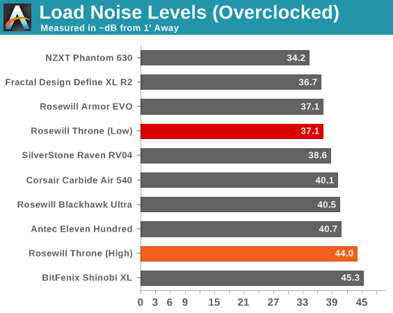 Load Noise Levels (Overclocked)