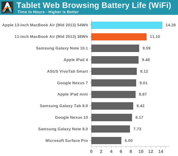 2014 mac air battery life