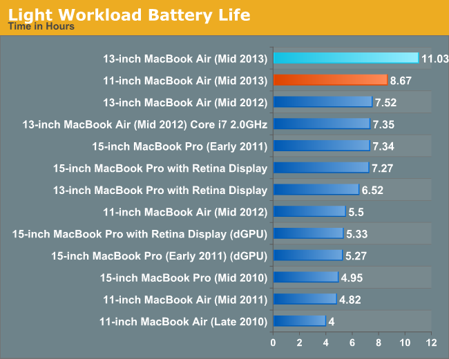 Light Workload Battery Life