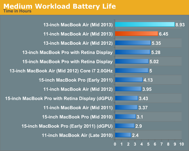 Medium Workload Battery Life