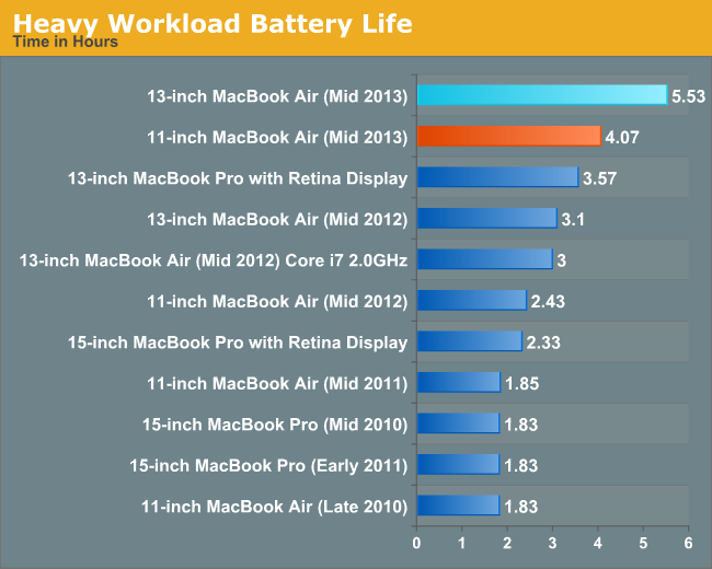 Heavy Workload Battery Life