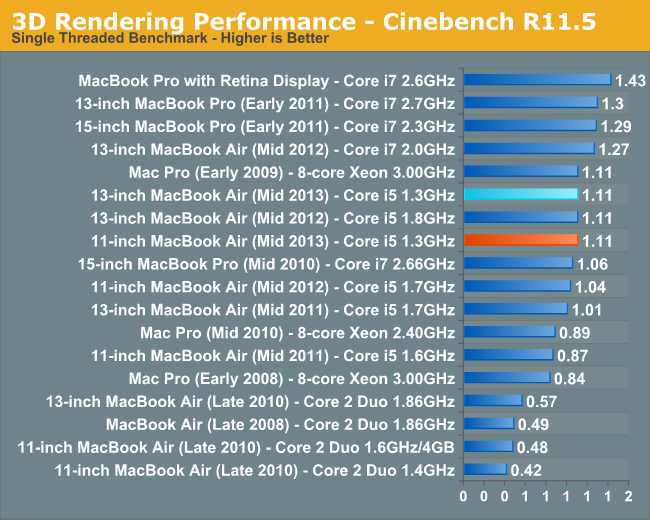 3D Rendering Performance—Cinebench R11.5