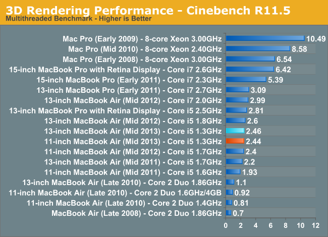 3D Rendering Performance—Cinebench R11.5