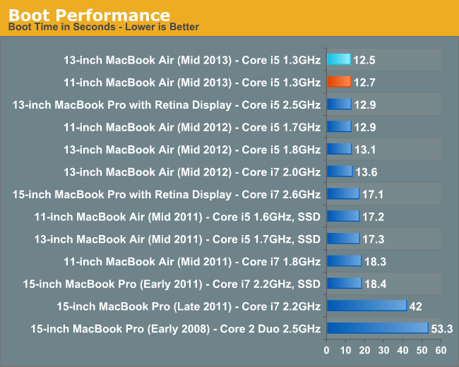 Boot Performance