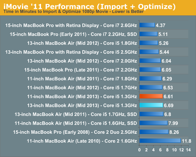 iMovie '11 Performance (Import + Optimize)