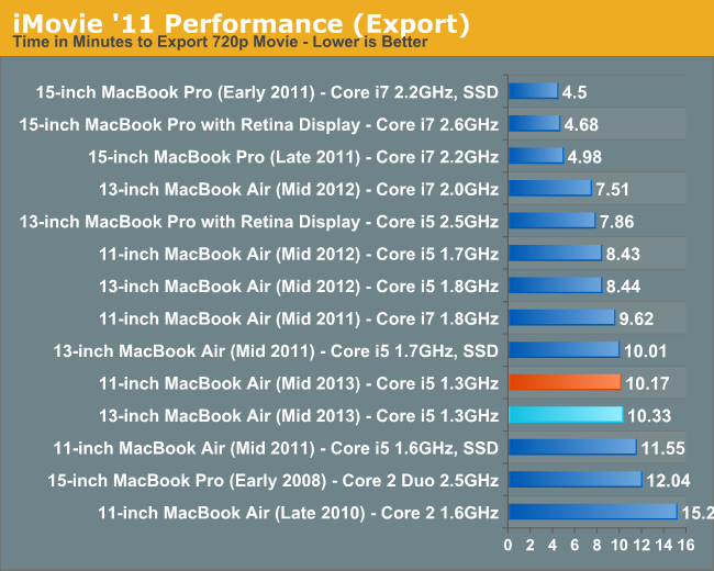 iMovie '11 Performance (Export)