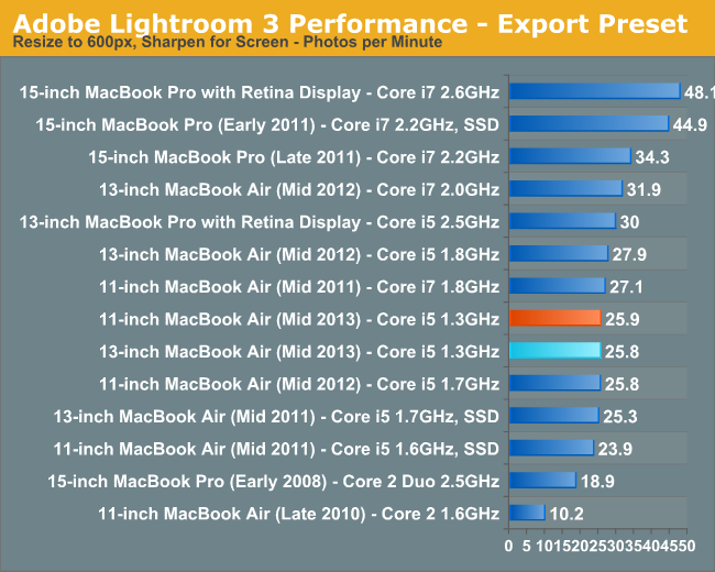 Adobe Lightroom 3 Performance—Export Preset