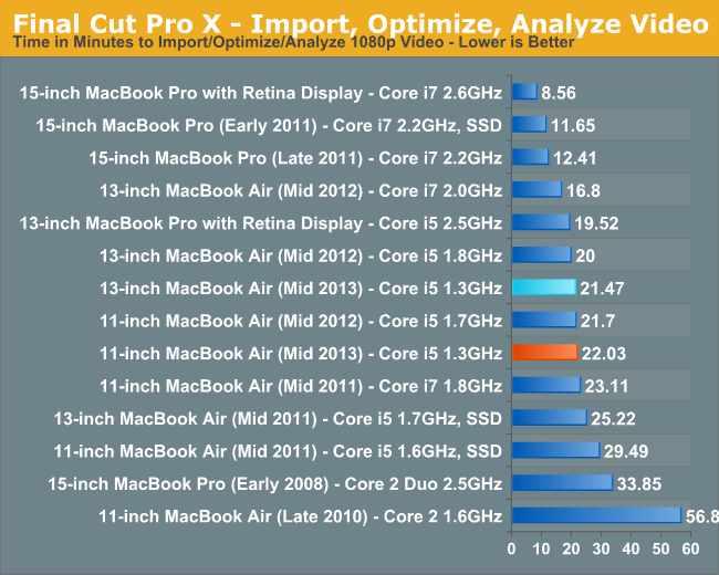 Final Cut Pro X—Import, Optimize, Analyze Video