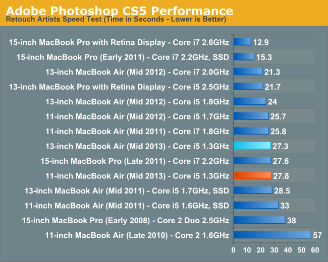 Adobe Photoshop CS5 Performance