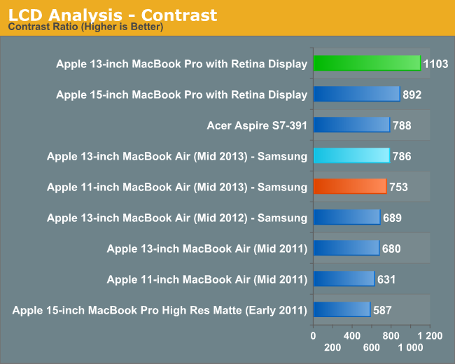 LCD Analysis—Contrast