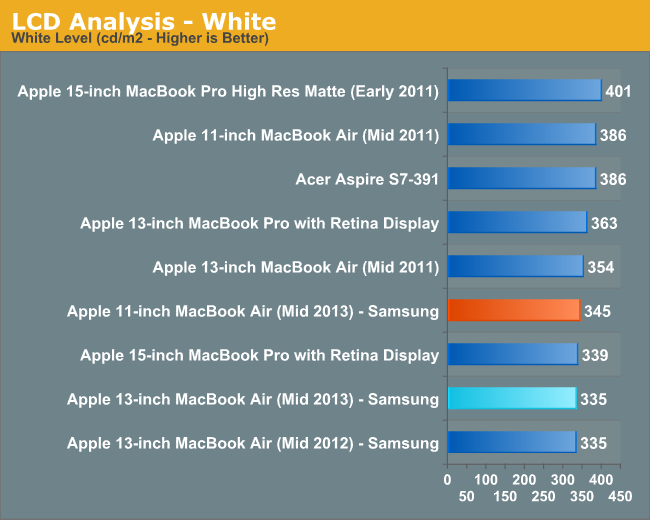 LCD Analysis—White