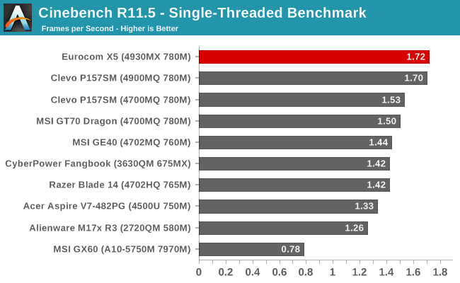 Cinebench R11.5 - Single-Threaded Benchmark