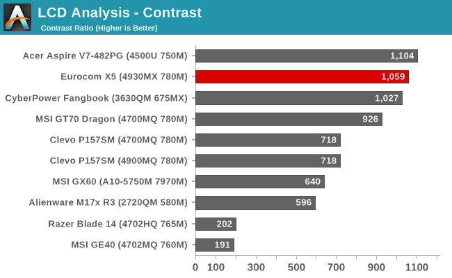 LCD Analysis - Contrast