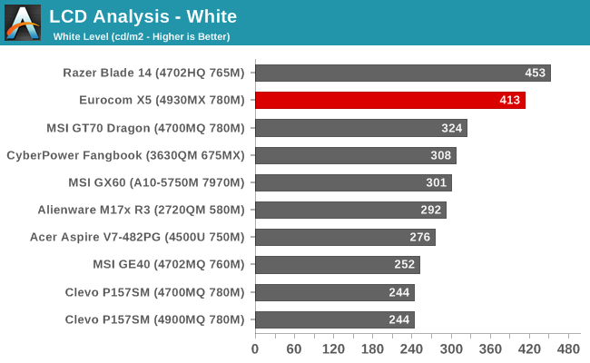 LCD Analysis - White