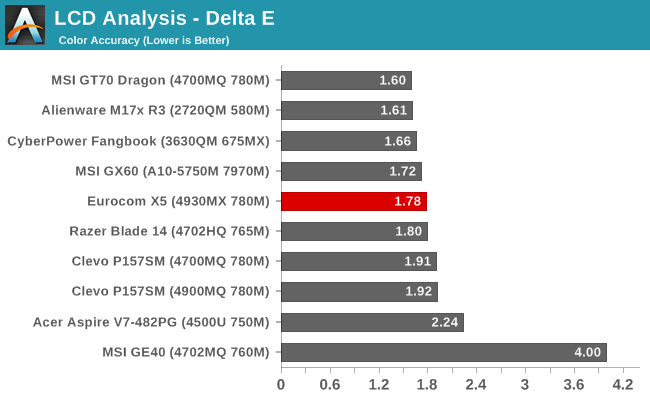 LCD Analysis - Delta E