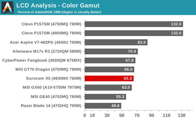 LCD Analysis - Color Gamut