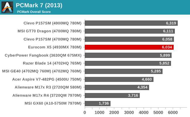 PCMark 7 (2013)