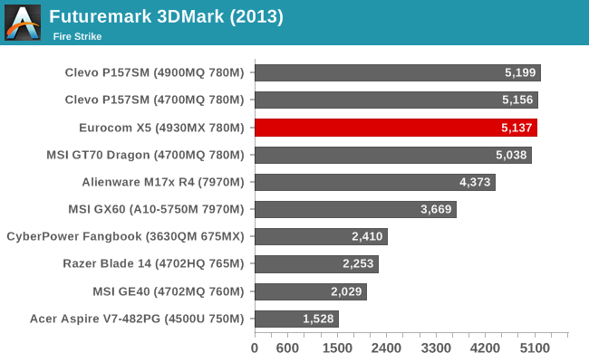 Futuremark 3DMark (2013)