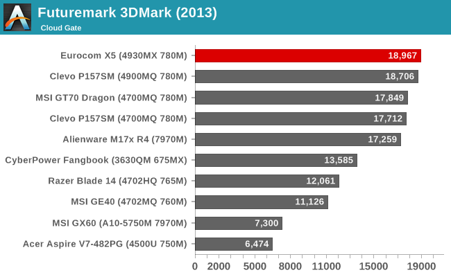 Futuremark 3DMark (2013)